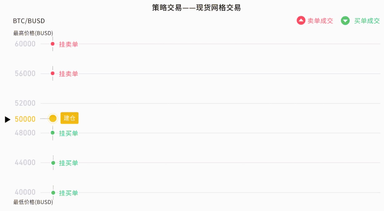無暇關注行情？Binance 幣安推出現貨網格交易，自動低買高賣的交易工具– 桑幣區識Zombit