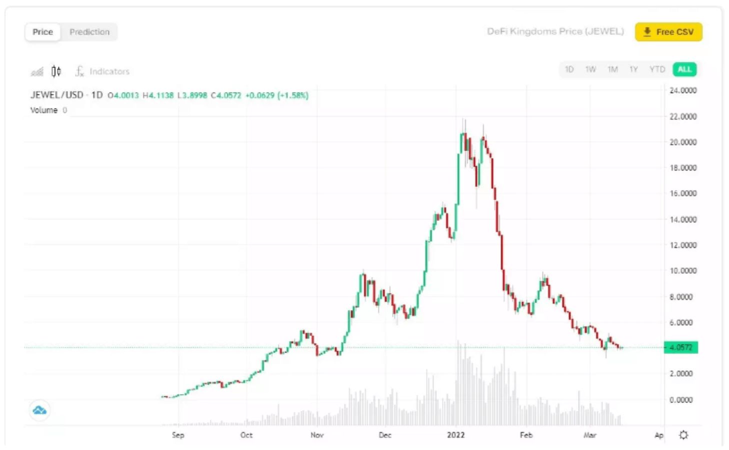 即將復甦的第二季度加密市場及投資預測– 桑幣區識Zombit