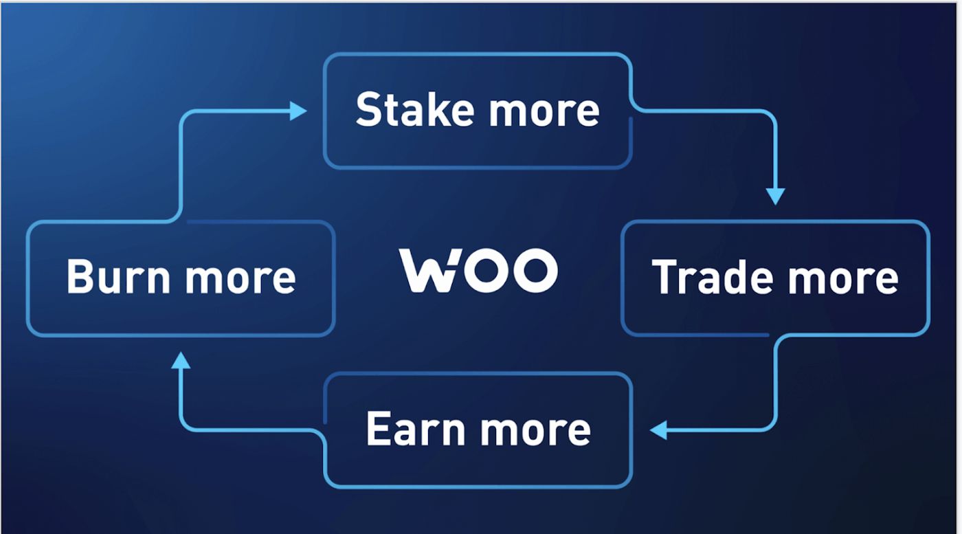 WOO Network 旗下交易所 WOO X 推出永續合約交易服務，透過代幣質押計畫獲取零交易手續費與交易返利！