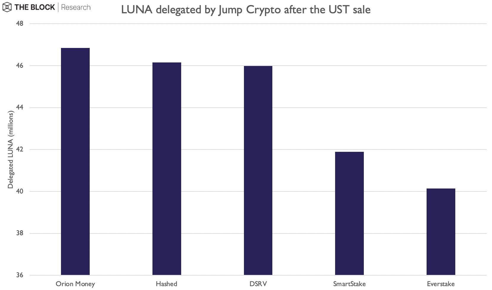 鏈上分析：Jump Crypto 如何用一頓“猛操作”從 LUNA 上虧了數億美元