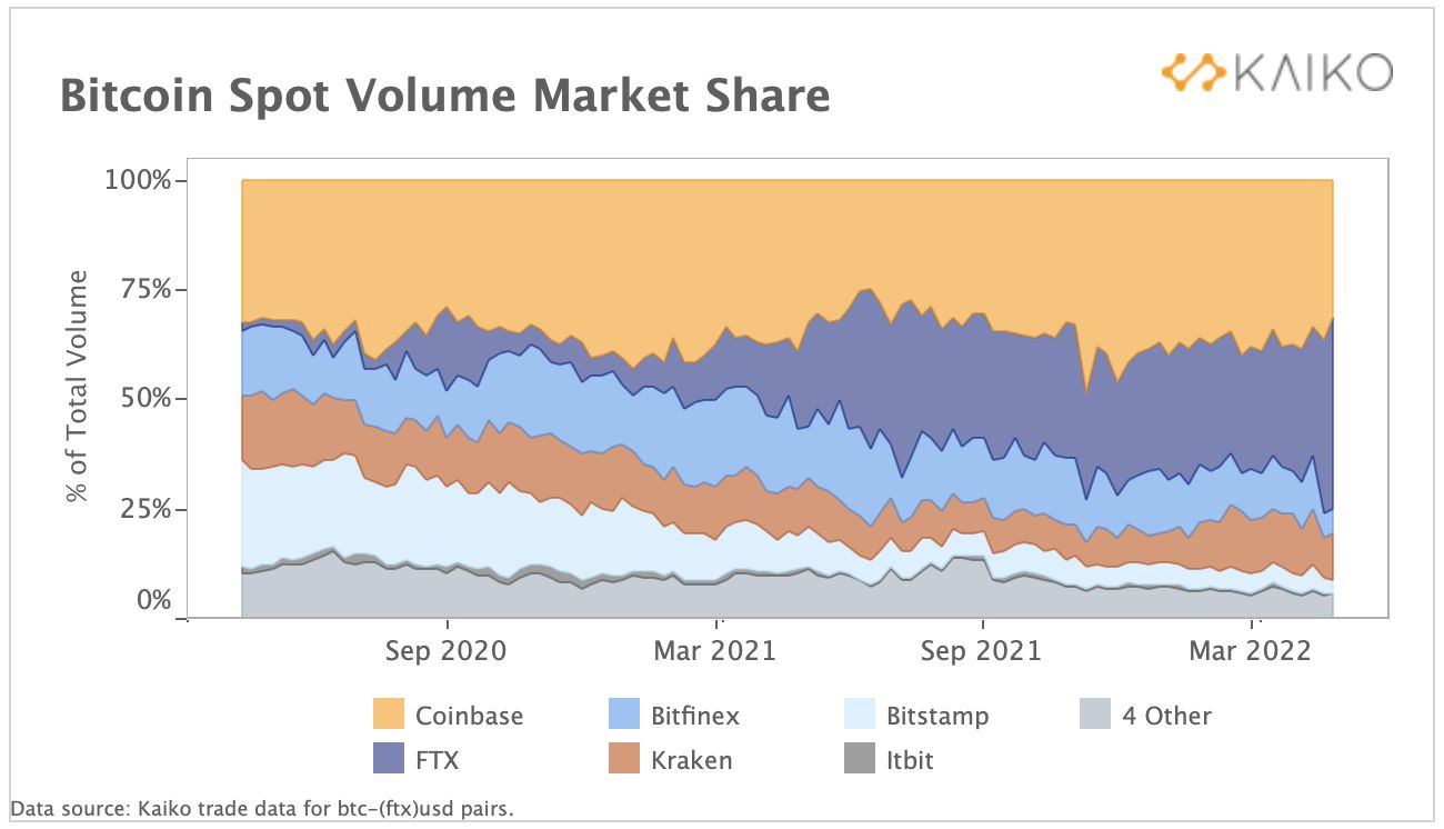 FTX 五月份市佔率超越 Coinbase，成為第二大中心化加密貨幣交易所