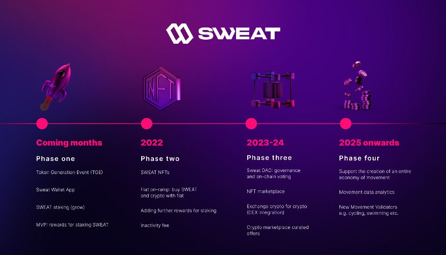 邊走邊賺 App「Sweatcoin」完成 1,300 萬美元融資，預計 9 月開放兌換其新代幣「SWEAT」