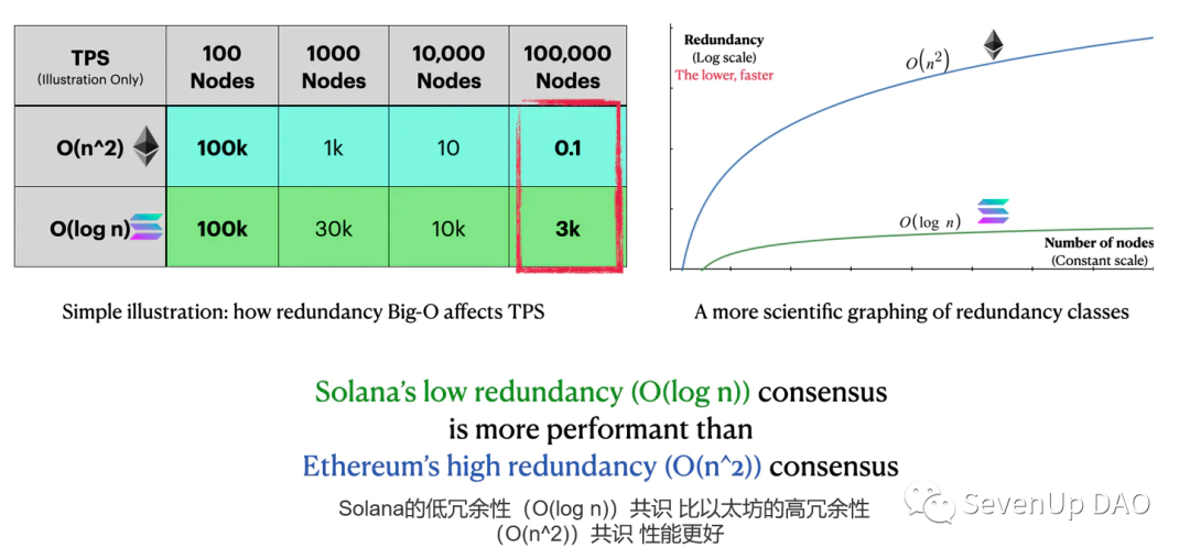 以太坊->Solana->Aptos：高性能公鏈競爭的終局在何方？