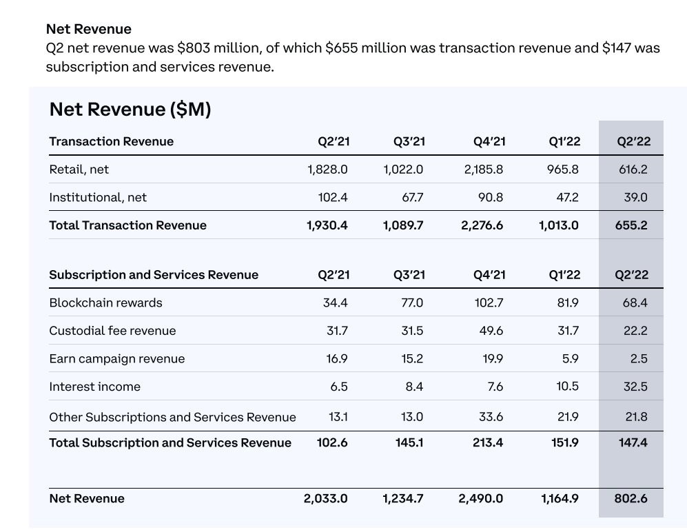 Coinbase 第二季度總虧損高達 11 億美金，SBF 點評財報：人事成本太高！
