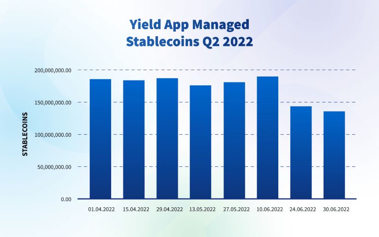 Yield App 2022 Q2 報告：風險管理成果顯著，成功推出手機應用程式