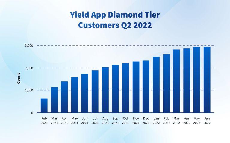 Yield App 2022 Q2 報告：風險管理成果顯著，成功推出手機應用程式