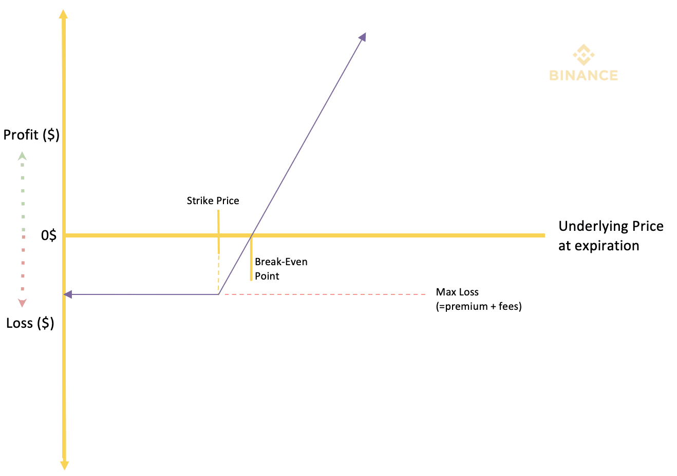加密貨幣期權入門，透過「幣安期權交易」認識期權的基本運作– 桑幣區識Zombit