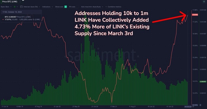 Chainlink 巨鯨在熊市仍不斷抄底，已增持價值超過 3 億美元的 LINK 代幣