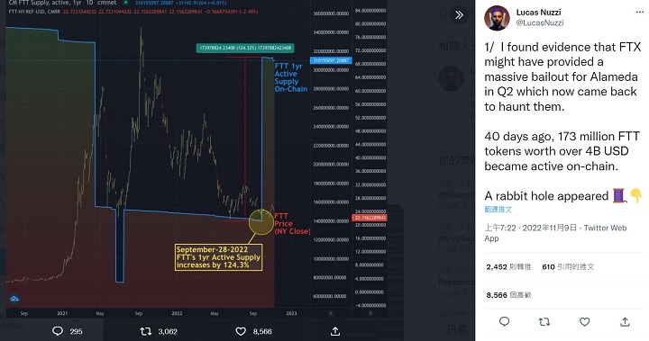 CoinMetrics 研發負責人挖掘鏈上數據：Alameda 可能早在第二季就瀕臨破產，成 FTX 流動性緊縮的導火線