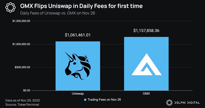 去中心化交易所 GMX 每日手續費收入達 115 萬美元，首次超越 Uniswap