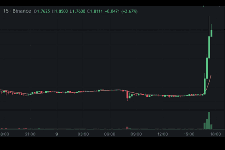 SBF 支持重啟並發行新 FTT 代幣，FTT 兩小時內爆拉超 30%