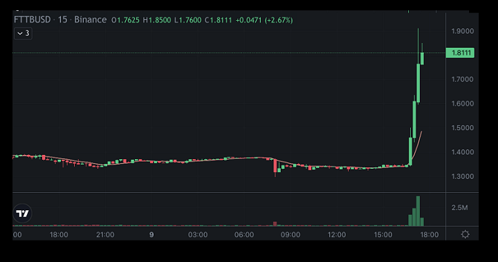 SBF 支持重啟並發行新 FTT 代幣，FTT 兩小時內爆拉超 30%