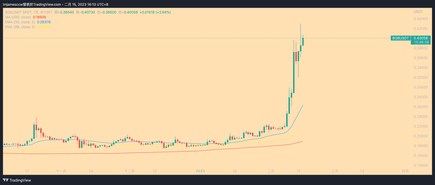Bitget 平台幣創新高，Bitget 董事總經理 Gracy Chen：交易量暴增回饋到了 BGB 價格