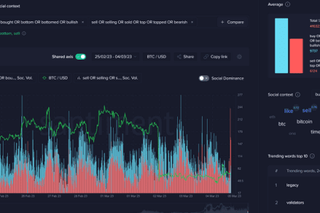 Santiment 分析：加密市場負面情緒異常飆升，推特上的 FUD 特別多