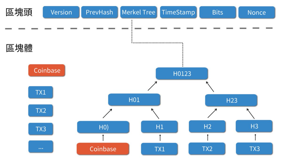 區塊與創世區塊：區塊鏈的組成要件；創世區塊是什麼？ – 桑幣區識Zombit