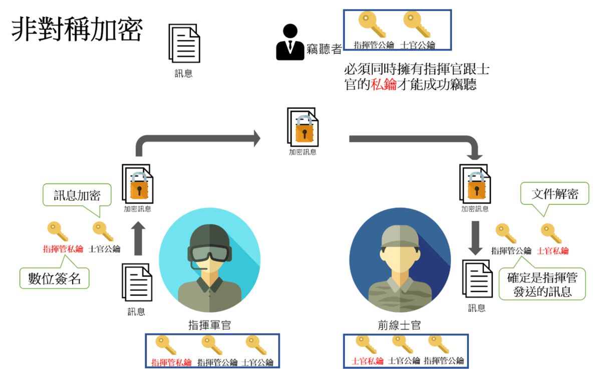區塊鏈密碼學的基本知識：對稱加密、非對稱加密與數位簽章– 桑幣區識Zombit
