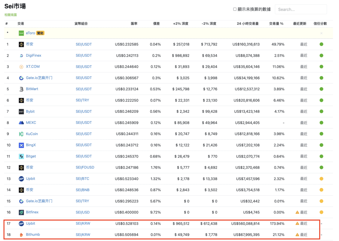 SEI 扭轉頹勢引發泡菜溢價！韓國交易所價格突破0.5 美元– 桑幣區識Zombit