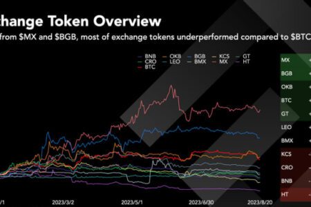 Tokeninsight：BGB 年內漲幅達 134%，市值增長132%