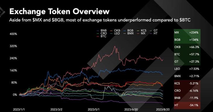 Tokeninsight：BGB 年內漲幅達 134%，市值增長132%