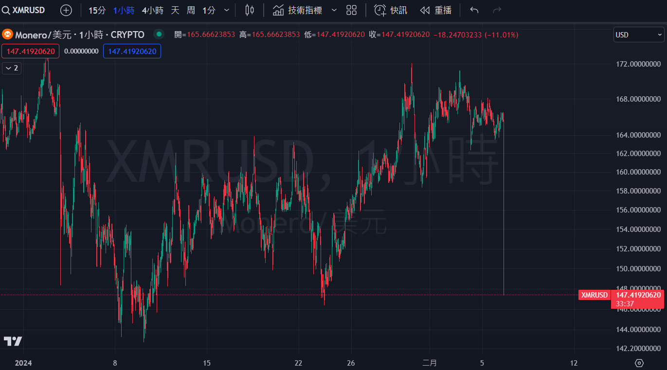 幣安宣布將下架 XMR、ANT、MULTI 和 VAI 等代幣，XMR 聞訊跌超 10% – 桑幣區識 Zombit