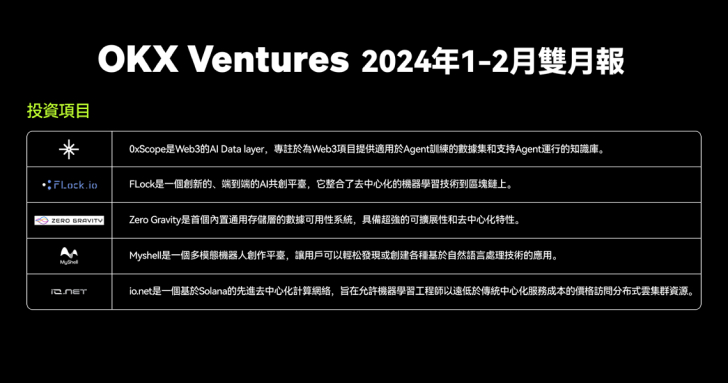 OKX Ventures 投資月報： Crypto +AI 想象力巨大，已投資 iO.NET、Myshell 等多個項目