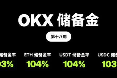 OKX 發佈第 18 期 PoR：BTC、ETH、USDC 和 USDT 的儲備金總價值達 223.9 億美元