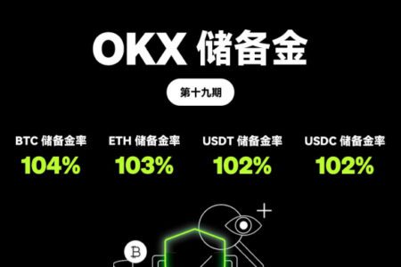 OKX 發佈第 19 期 PoR：22 個公示幣種的儲備金率均超過 100%