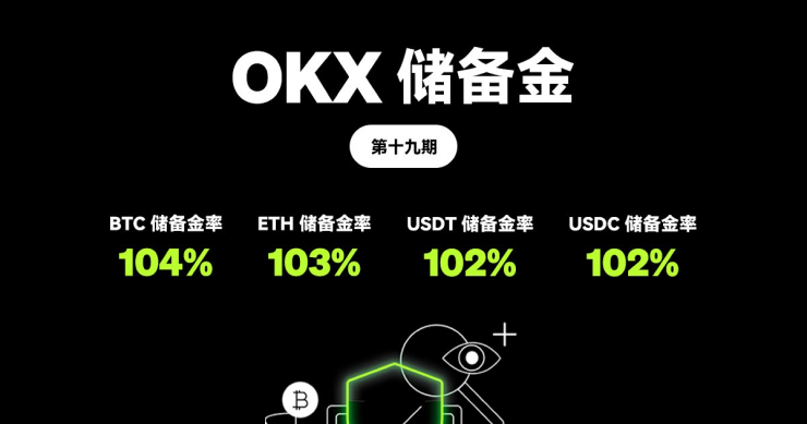 OKX 發佈第 19 期 PoR：22 個公示幣種的儲備金率均超過 100%