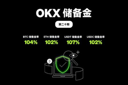 OKX 發佈第 20 期 PoR：BTC、ETH、USDC 和 USDT 的儲備金總價值爲 223 億美元