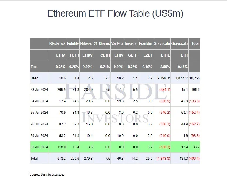 Ethereum Etf Flow July 30.jpg