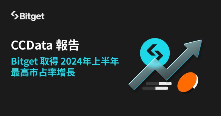 CCData 報告：Bitget 取得 2024年上半年最高市占率增長