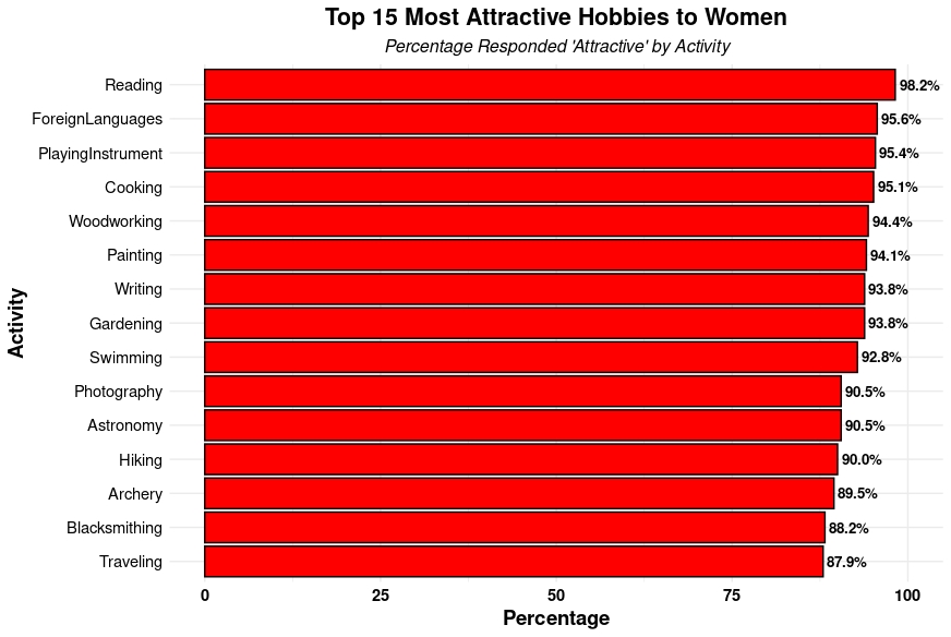 Image 1 Most Attractive Hobbies To Women