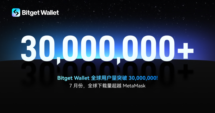 Bitget Wallet 7 月全球下載量超 MetaMask，總用戶突破 3000 萬