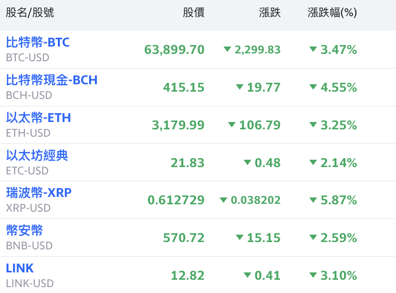 比特幣 Btc