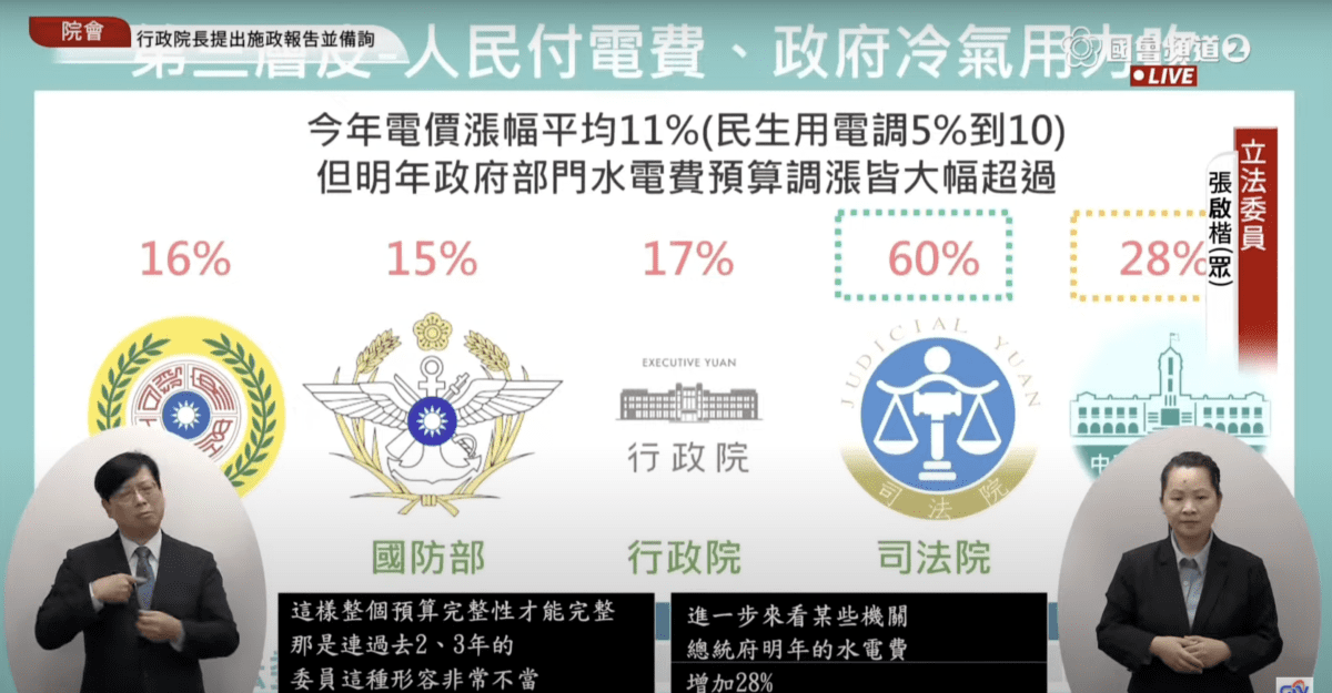 但明年政府部門水電費預算調漲皆大幡超過