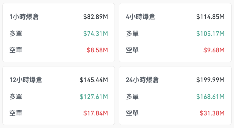 $145.44m