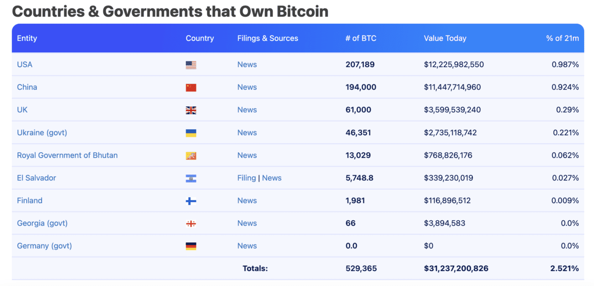 Countries & Governments That Own Bitcoin