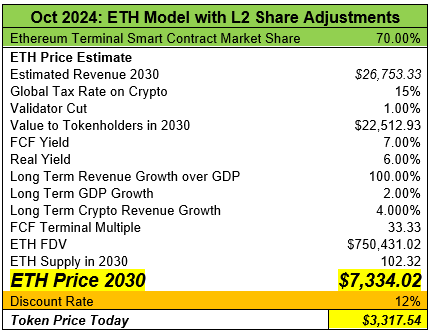 Estimated Revenue 2030