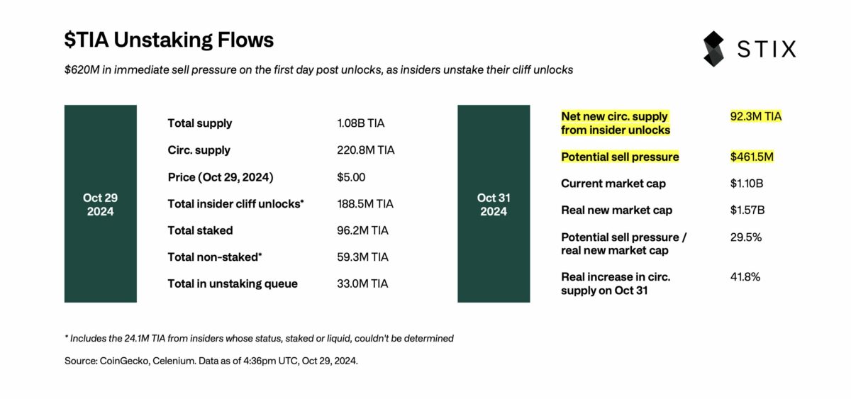 Outlining Net New Supply On Oct 31 2024