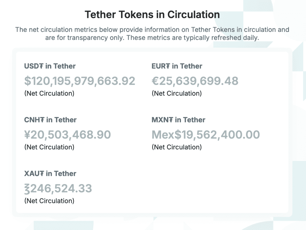 Tether Tokens In Circulation