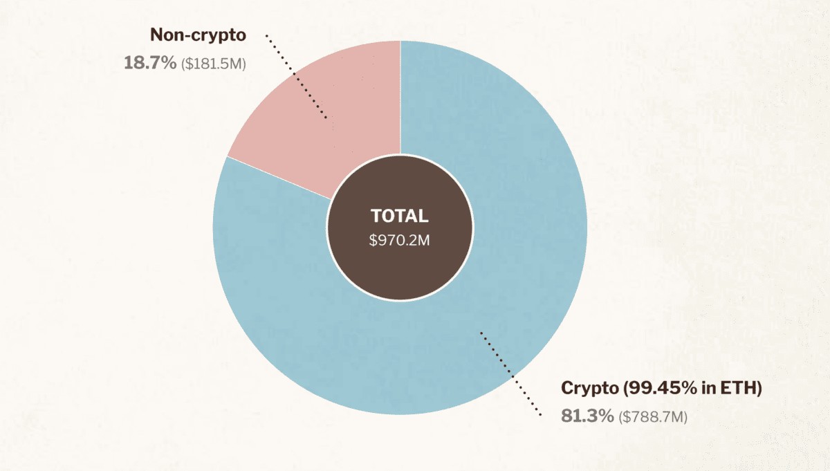 Non Crypto