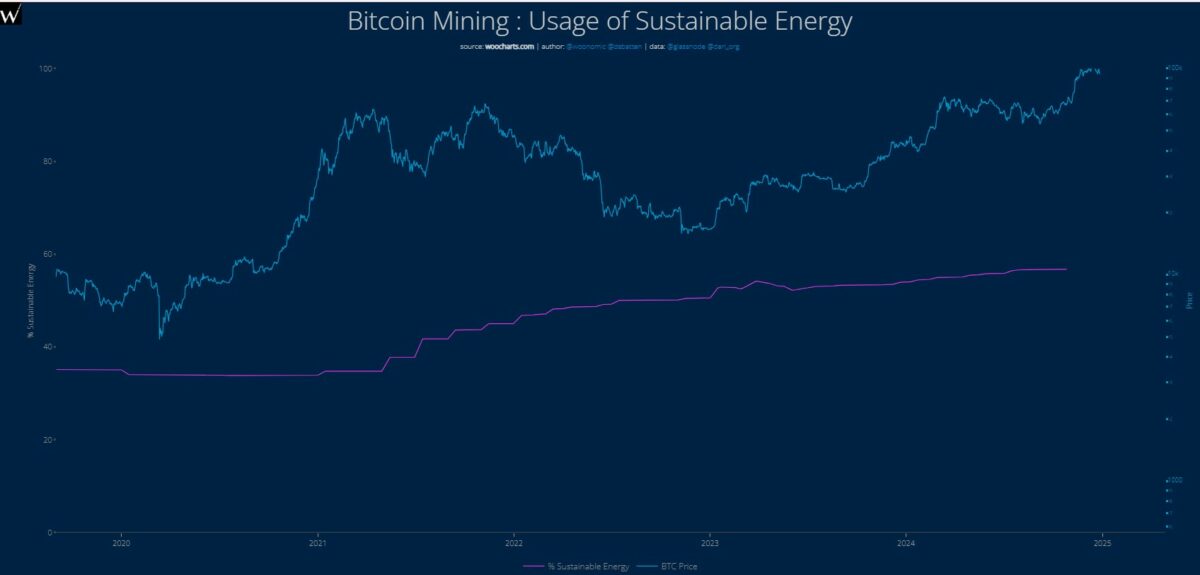 Bitcoin Clean Energy Usage