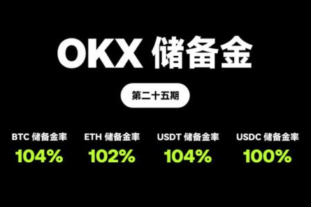 OKX 發佈第 25 期 PoR：22 個公示幣種的儲備金率均超過 100%