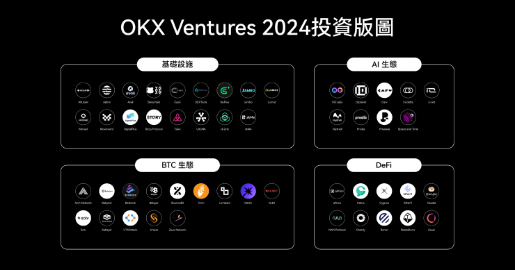 OKX Ventures 年度報告：60+ 項目佈局與 14 大趨勢前瞻