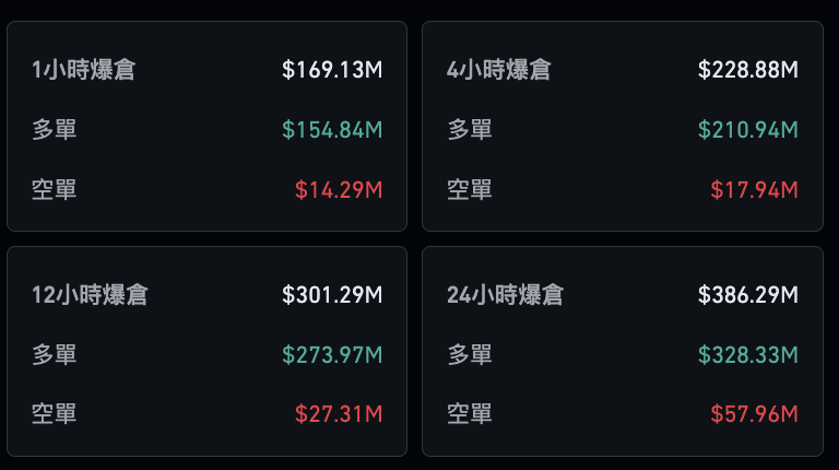 $301.29m