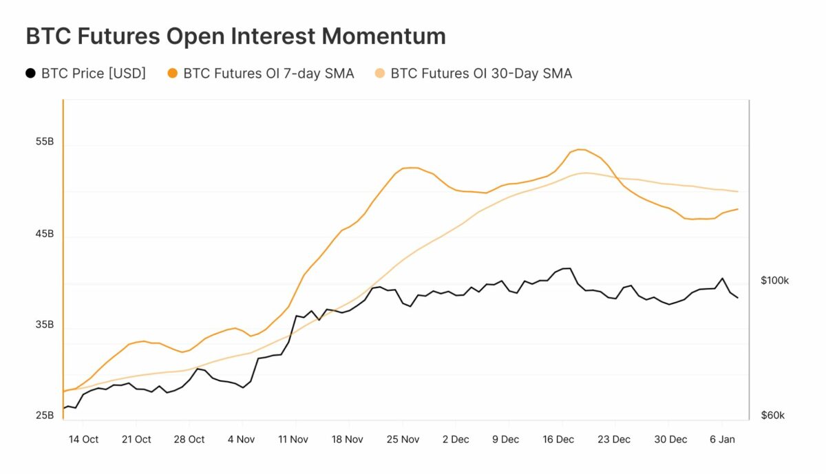 Btc Futures Open Interest Momentum