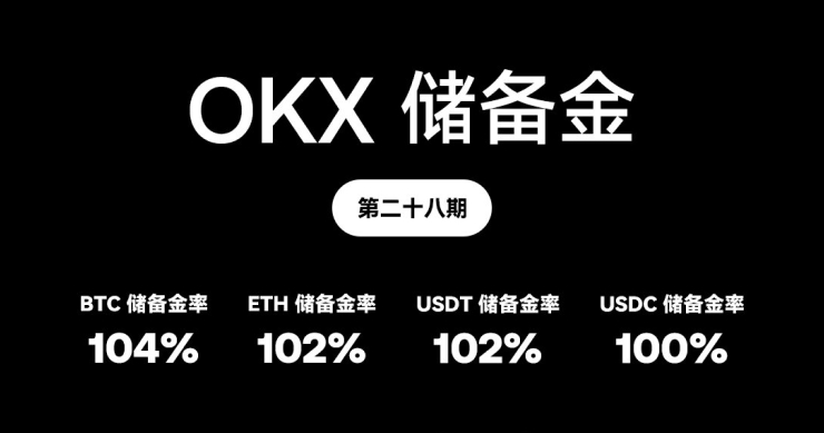 OKX 第 28 期 PoR：BTC、ETH、USDT、USDC 總計價值達 281 億美元