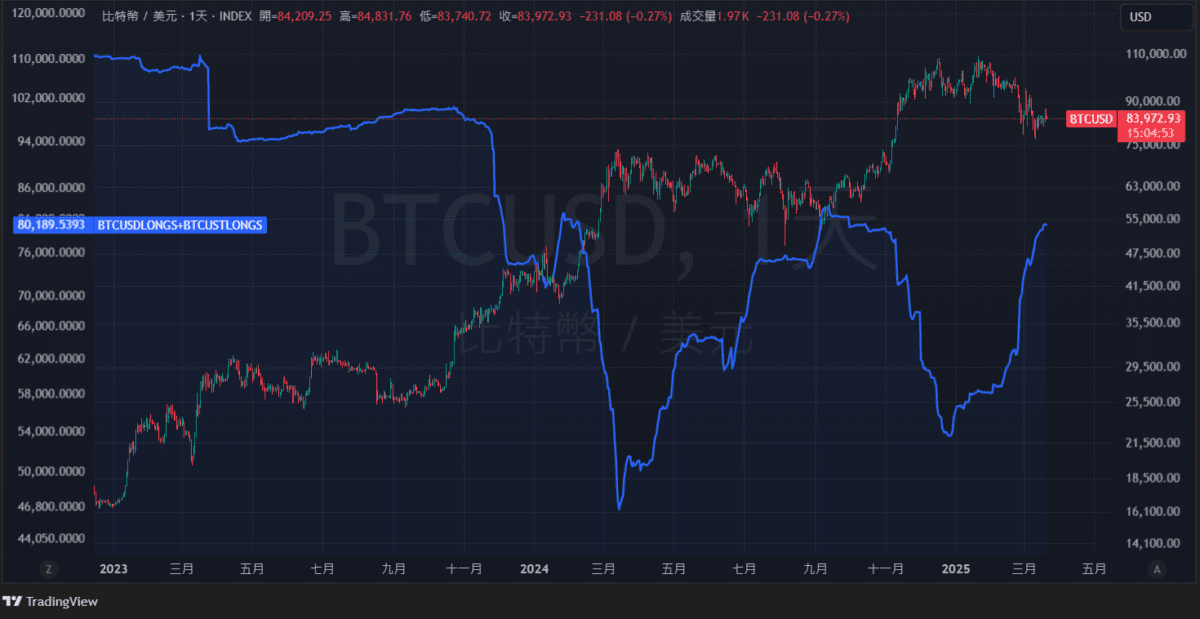 Btcusd btcusdlongs