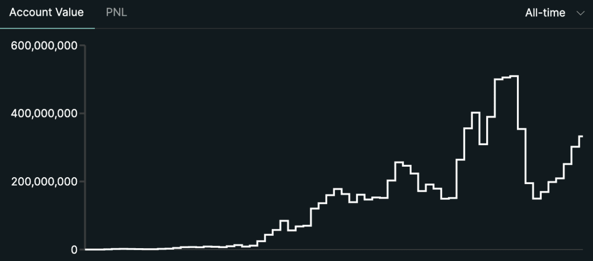 200,000,000