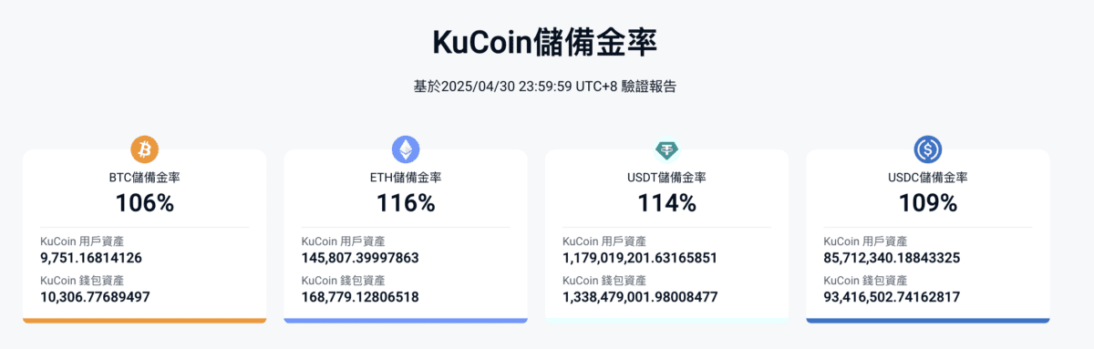 Kucoin儲備金率